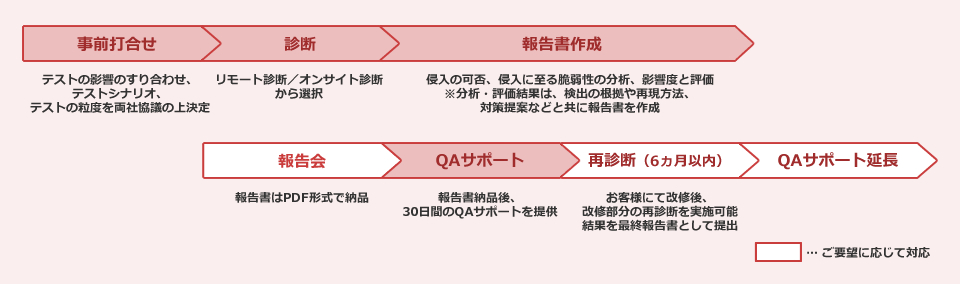 プラットフォーム診断サービス：サービスの流れ