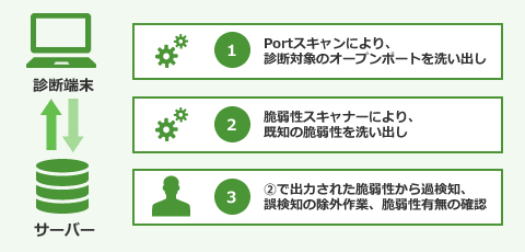 プラットフォーム診断サービス