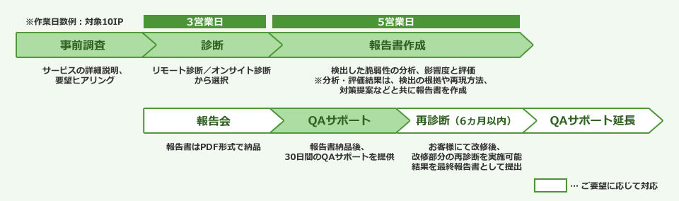 プラットフォーム診断サービス：サービスの流れ