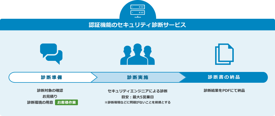 認証機能のセキュリティ診断サービス：サービスの流れ