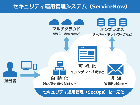 セキュリティ運用管理システム（ServiceNow）：クラウドでセキュリティ運用管理（SecOps）を一元化