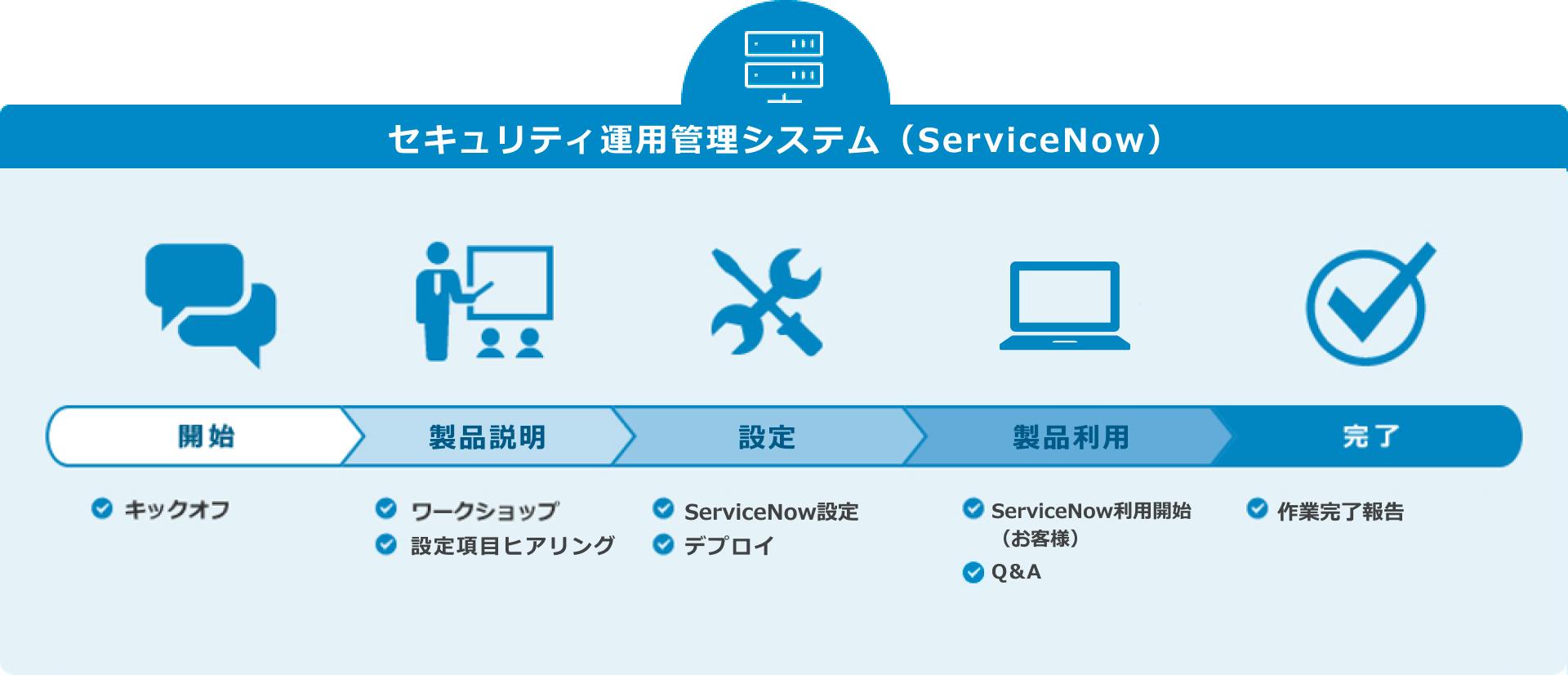 サービス導入の流れ