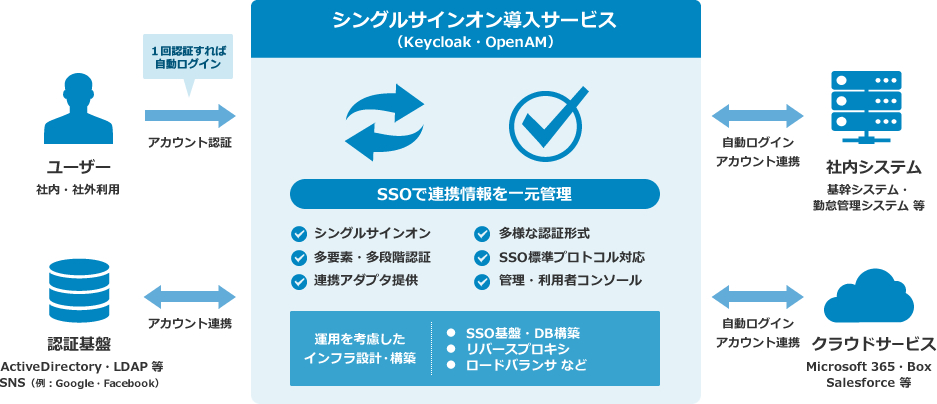 シングルサインオン導入サービス（Keycloak・OpenAM）:システム概要。SSOで連携情報を一元管理