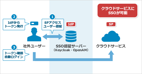 IdPとSPによるフェデレーション（SAML）認証方式