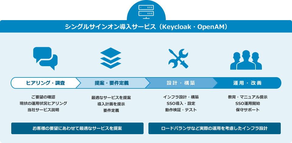 シングルサインオン導入サービス（Keycloak・OpenAM）:サービス導入の流れ