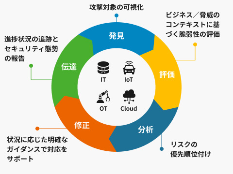 Tenable を用いた脆弱性診断サービス