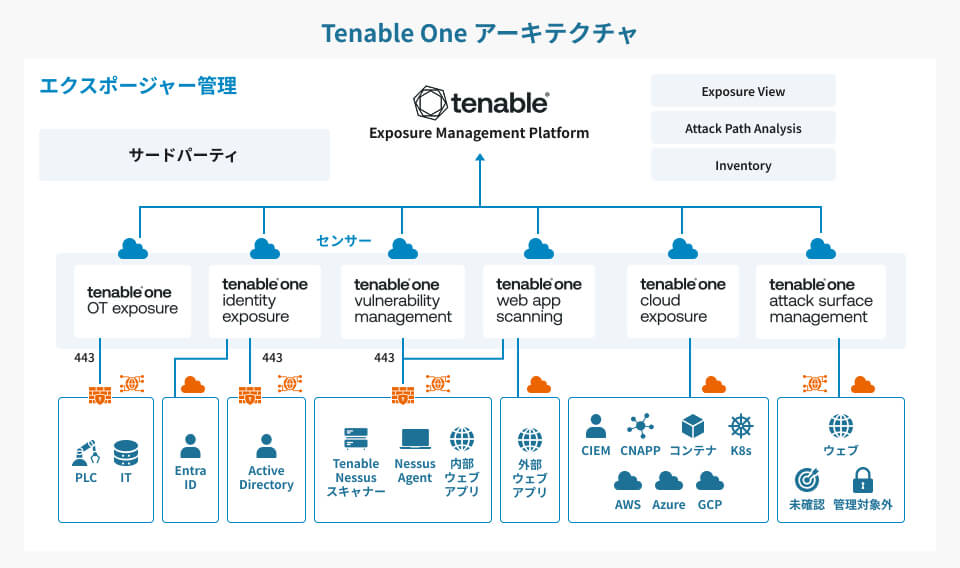 Tenable One アーキテクチャ