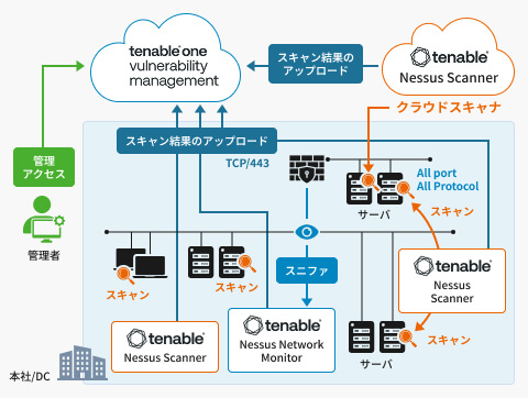 Tenable Vulnerability Management