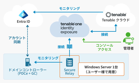Tenable Identity Exposure