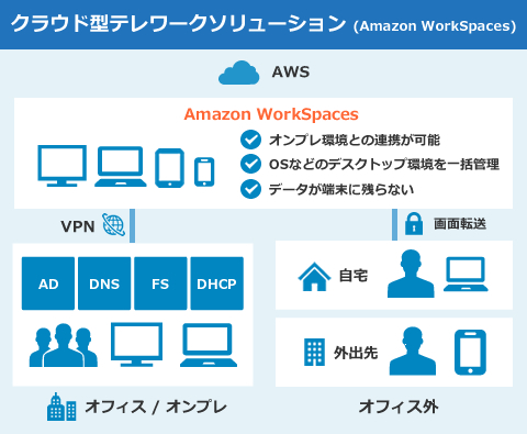クラウド型テレワークソリューション(Amazon WorkSpaces)