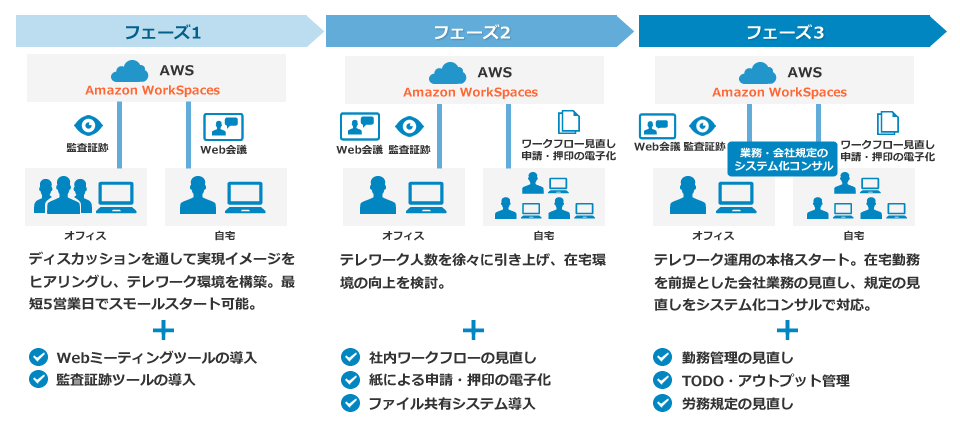 フェーズ導入でテレワーク環境を整備