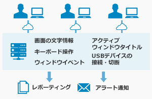 監査証跡