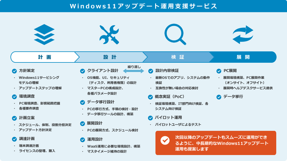 Windows11アップデート運用支援サービス概要：計画・設計・検証・展開