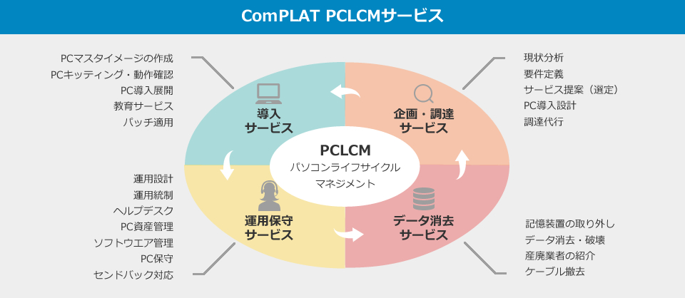 PCライフサイクル管理（PCLM）
