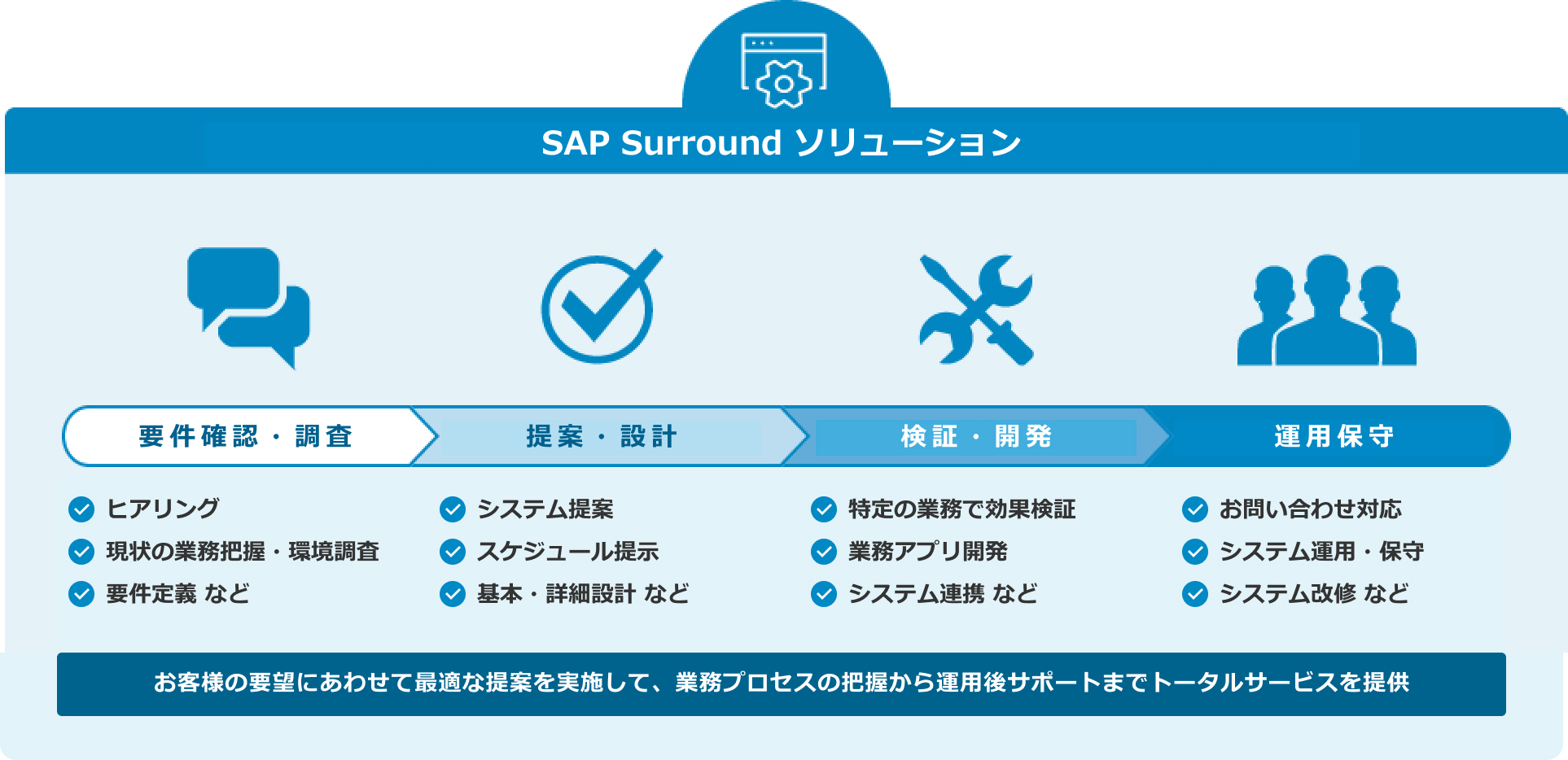 サービス導入の流れ