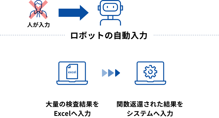 ロボットの自動入力