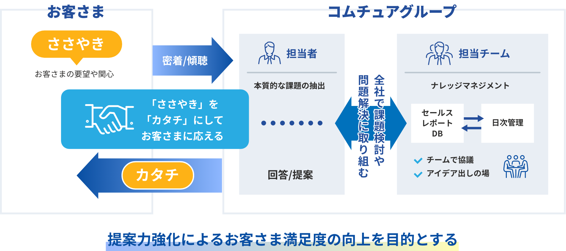 提案力強化によるお客さま満足度の向上を目的とする