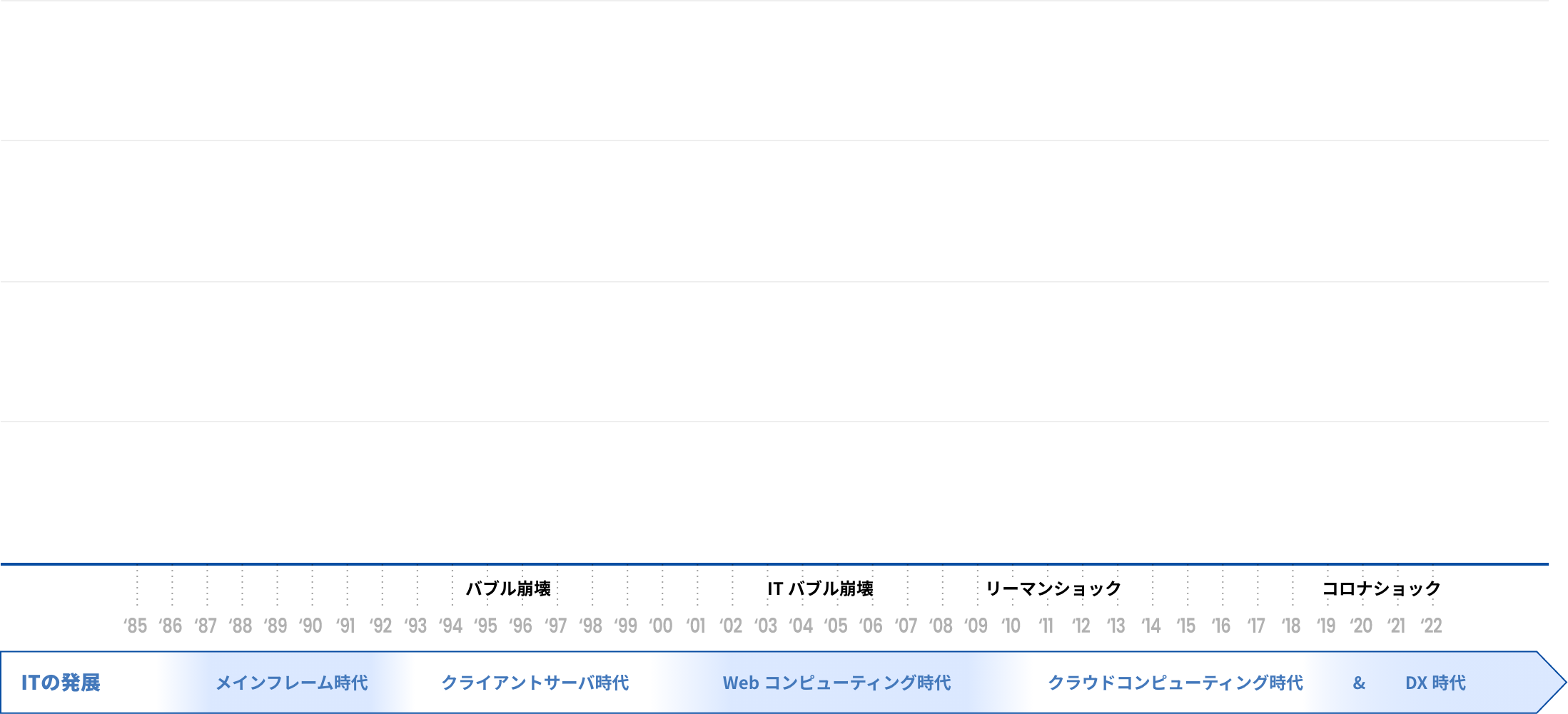 ITの発展とコムチュアの経営成長